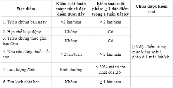 Biện pháp chẩn đoán Hen Suyễn Cấp Độ 4